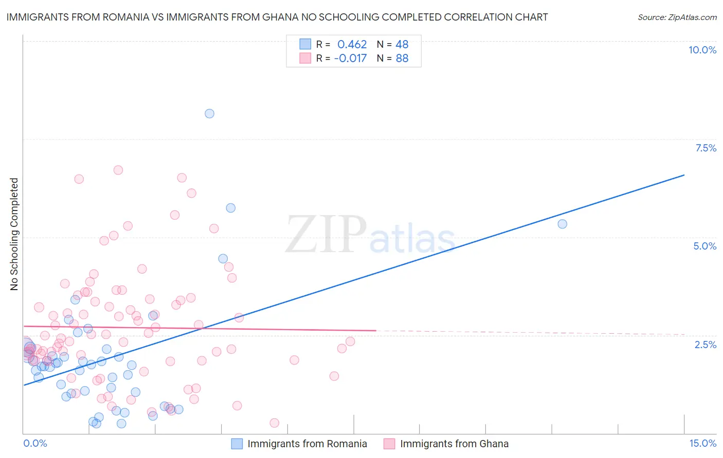 Immigrants from Romania vs Immigrants from Ghana No Schooling Completed