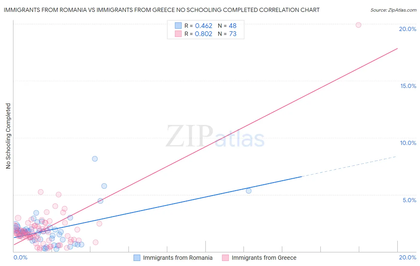 Immigrants from Romania vs Immigrants from Greece No Schooling Completed