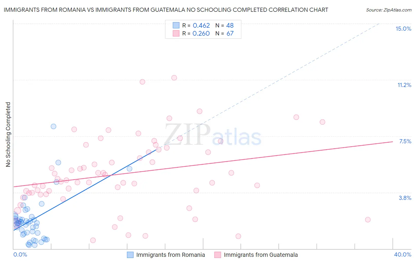 Immigrants from Romania vs Immigrants from Guatemala No Schooling Completed