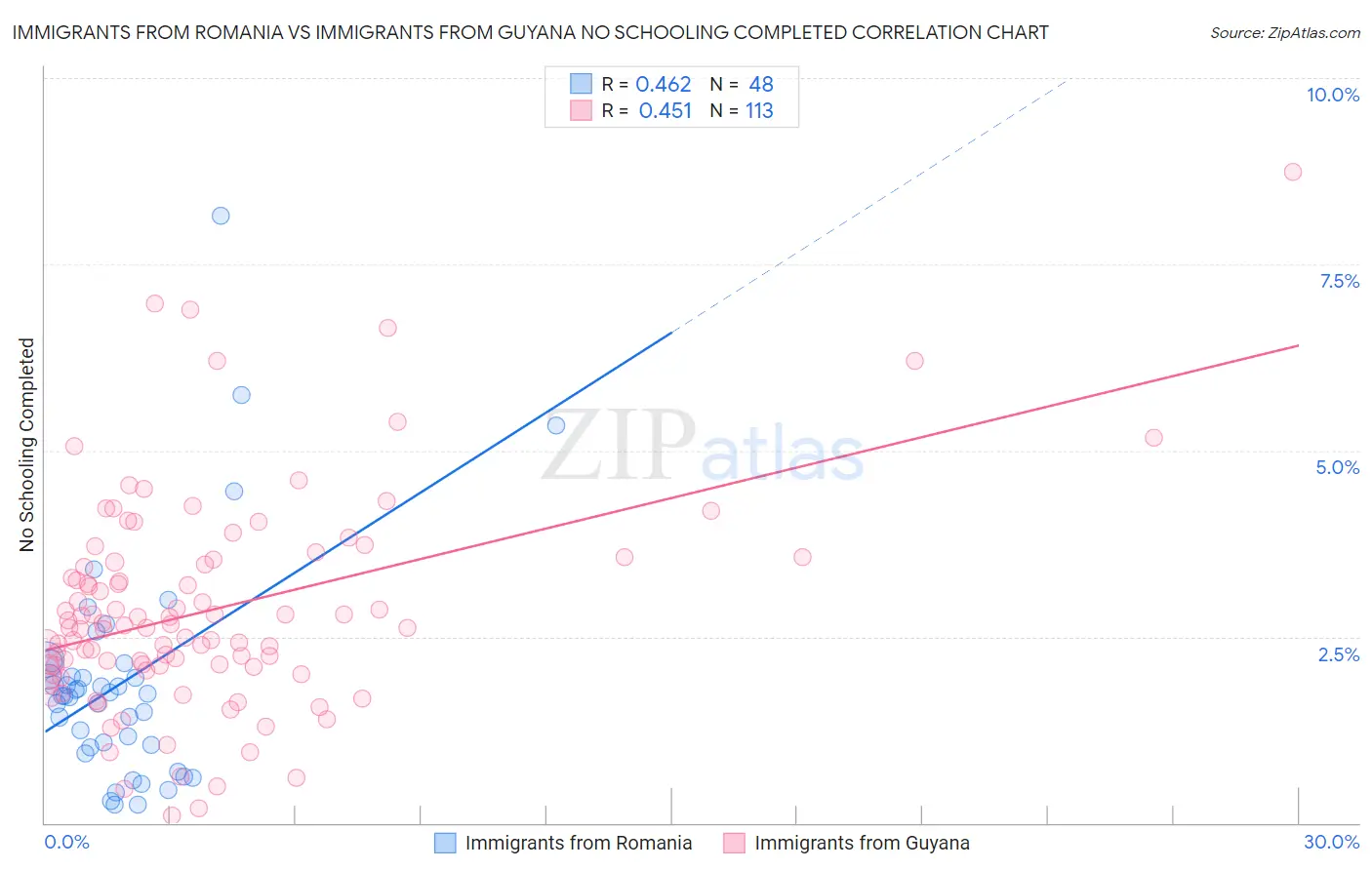 Immigrants from Romania vs Immigrants from Guyana No Schooling Completed