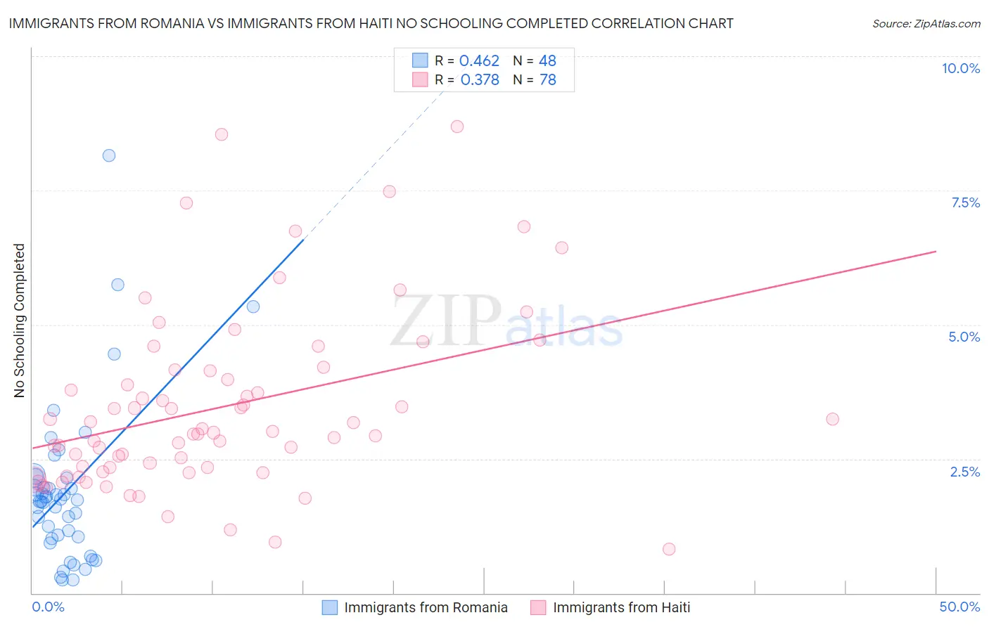 Immigrants from Romania vs Immigrants from Haiti No Schooling Completed