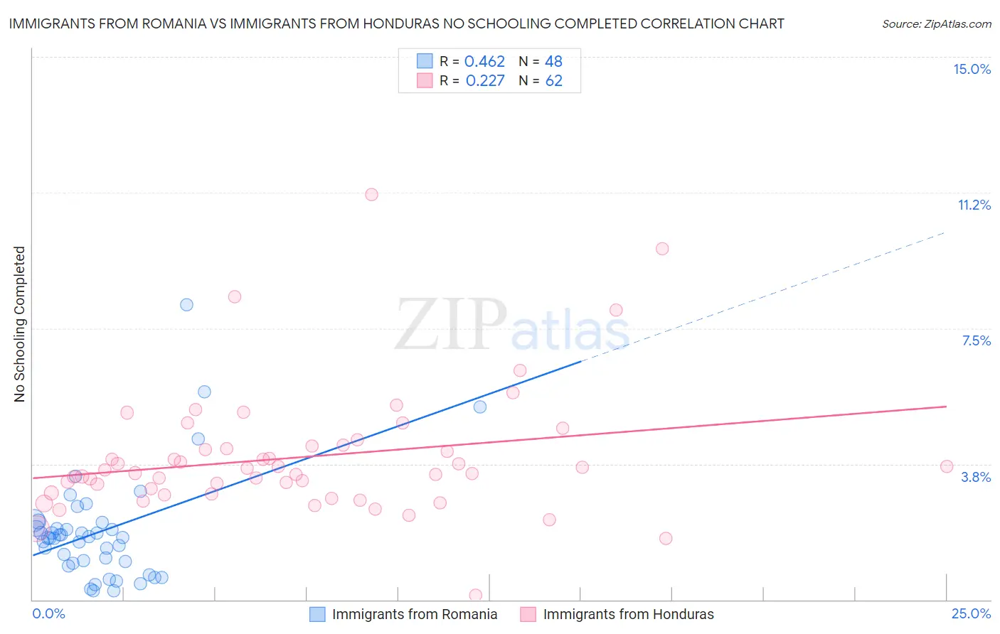 Immigrants from Romania vs Immigrants from Honduras No Schooling Completed