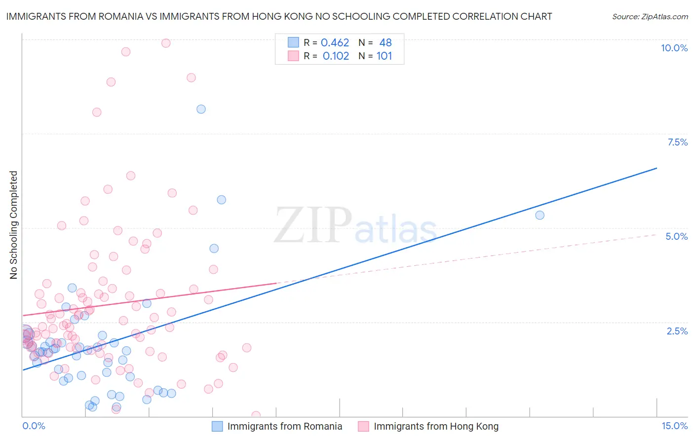 Immigrants from Romania vs Immigrants from Hong Kong No Schooling Completed