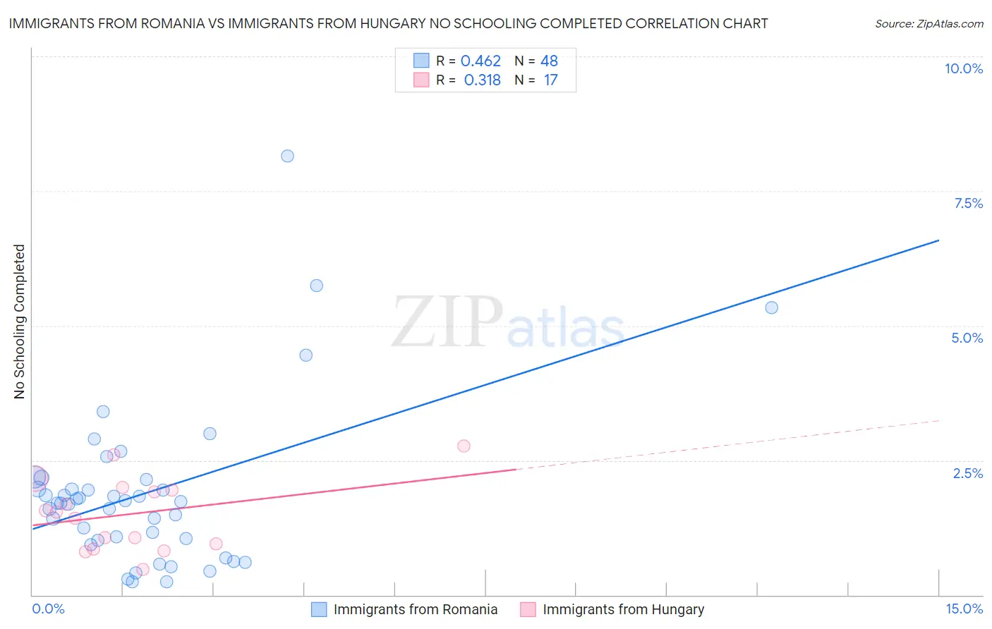 Immigrants from Romania vs Immigrants from Hungary No Schooling Completed