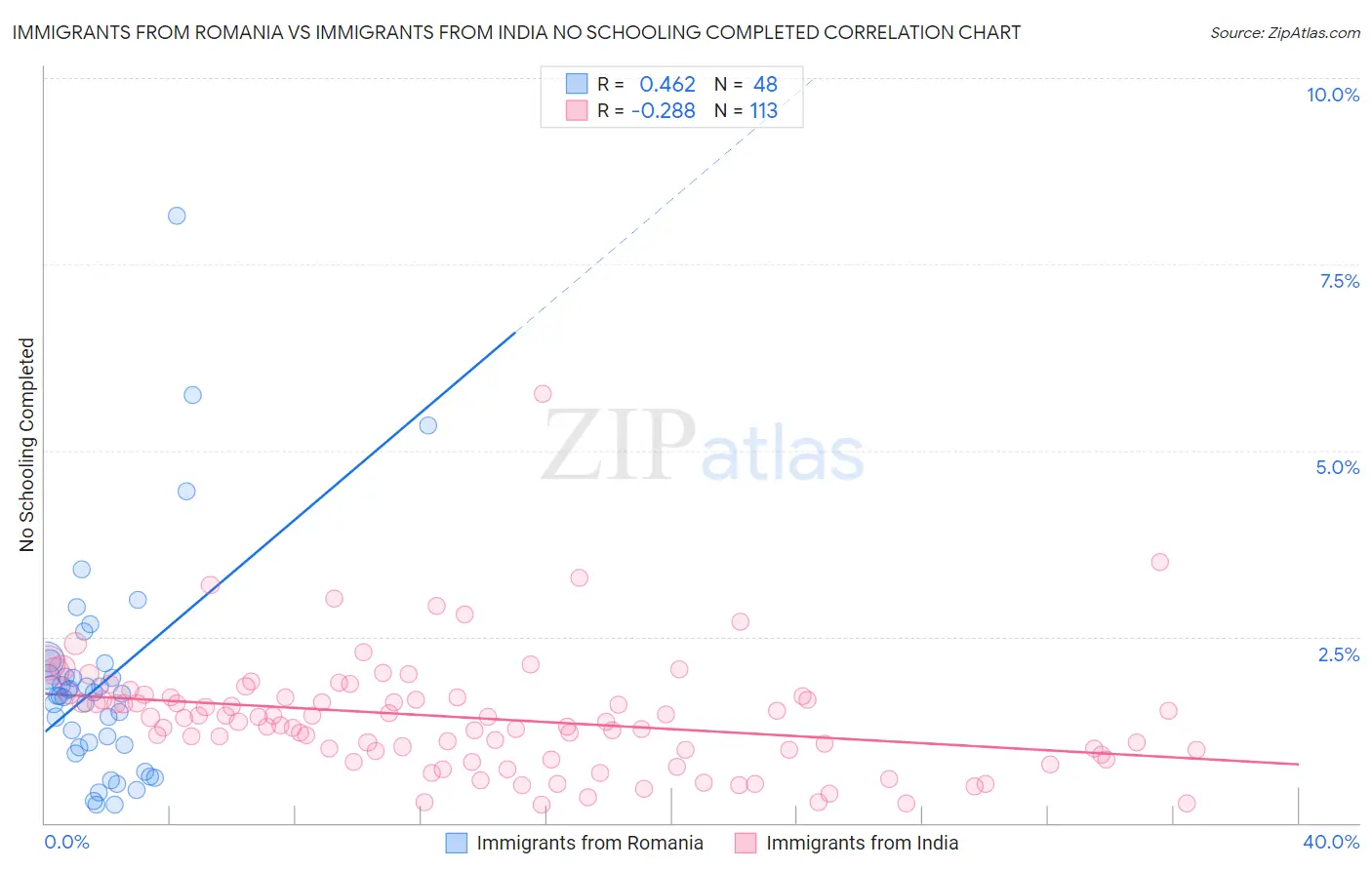 Immigrants from Romania vs Immigrants from India No Schooling Completed