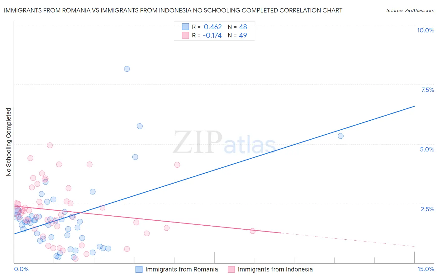 Immigrants from Romania vs Immigrants from Indonesia No Schooling Completed