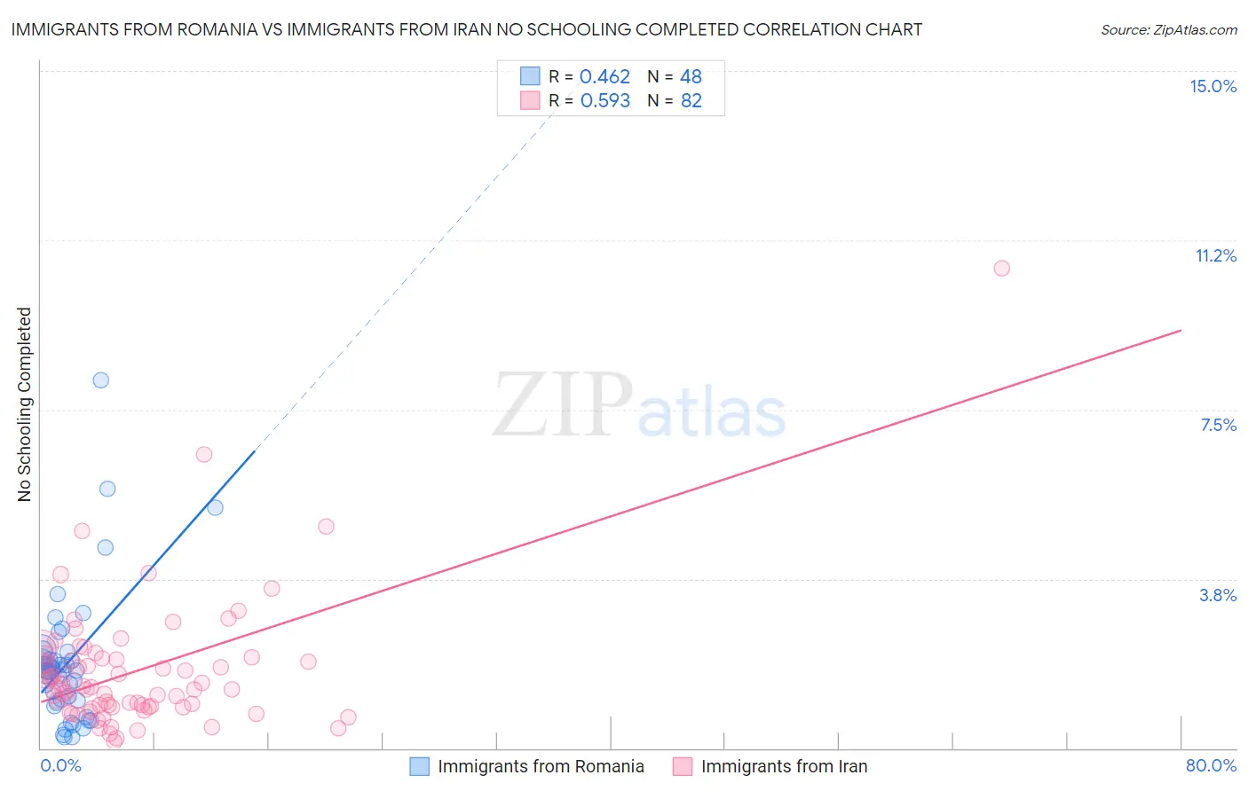 Immigrants from Romania vs Immigrants from Iran No Schooling Completed