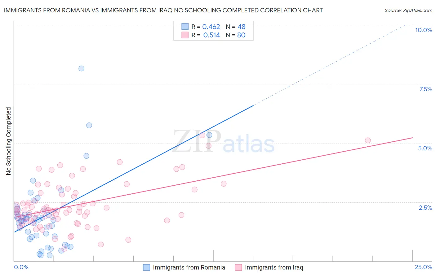 Immigrants from Romania vs Immigrants from Iraq No Schooling Completed