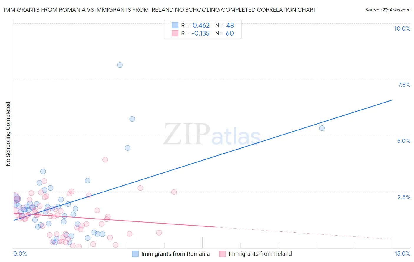 Immigrants from Romania vs Immigrants from Ireland No Schooling Completed