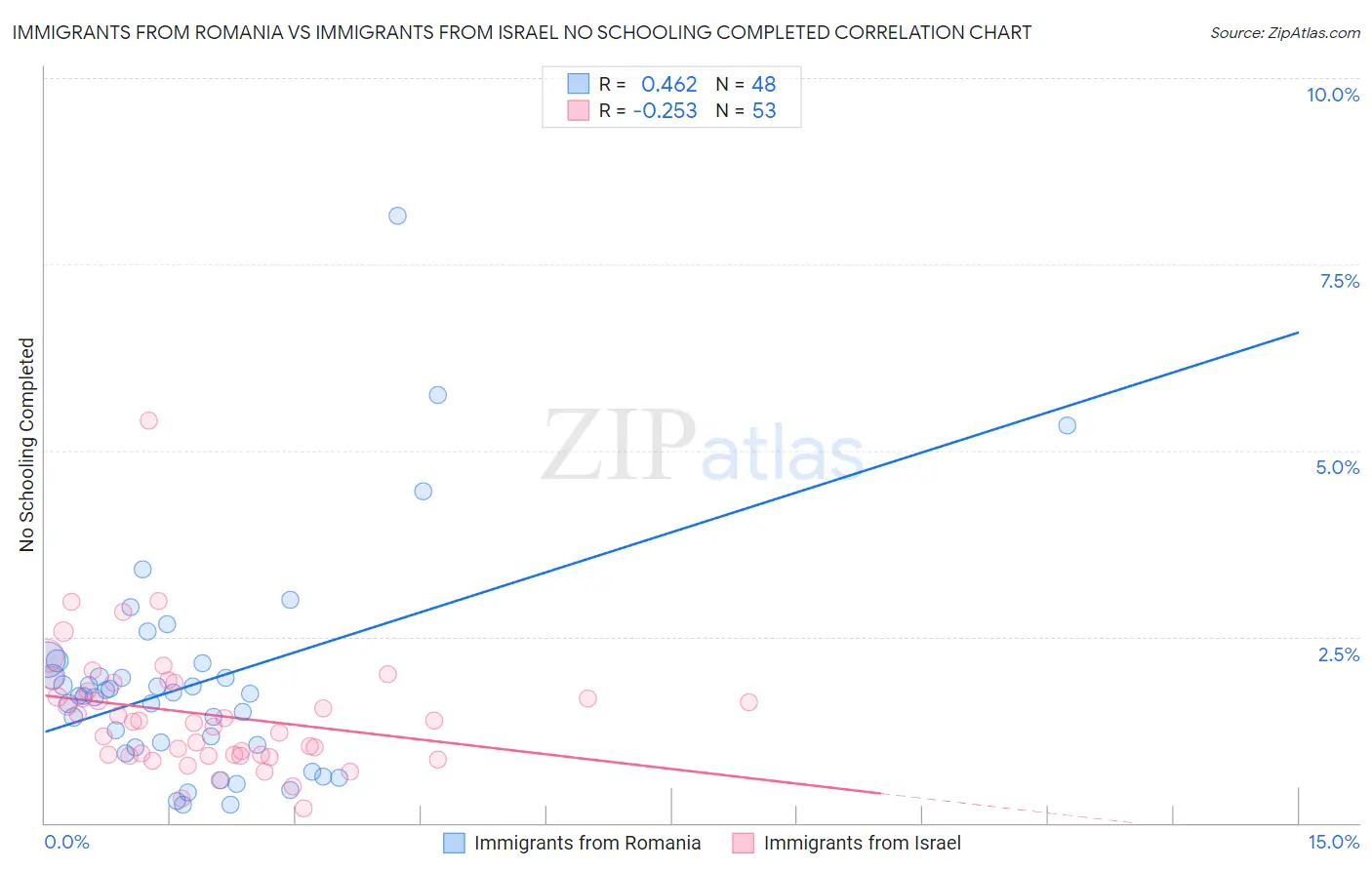 Immigrants from Romania vs Immigrants from Israel No Schooling Completed