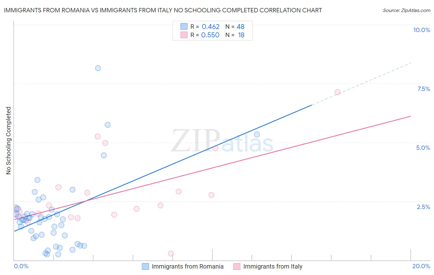 Immigrants from Romania vs Immigrants from Italy No Schooling Completed