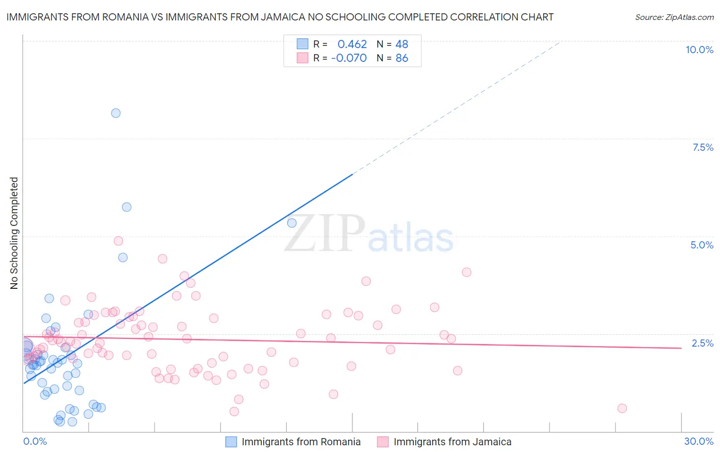 Immigrants from Romania vs Immigrants from Jamaica No Schooling Completed