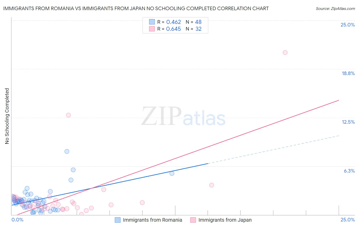 Immigrants from Romania vs Immigrants from Japan No Schooling Completed