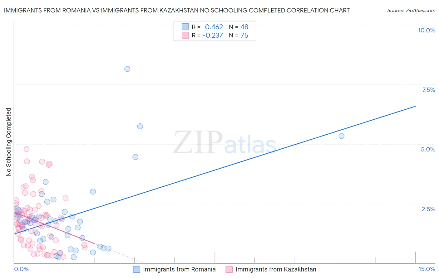 Immigrants from Romania vs Immigrants from Kazakhstan No Schooling Completed