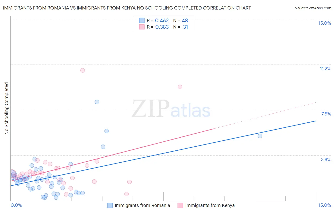 Immigrants from Romania vs Immigrants from Kenya No Schooling Completed