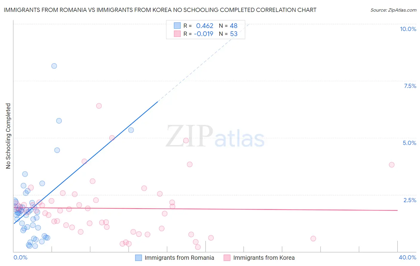 Immigrants from Romania vs Immigrants from Korea No Schooling Completed