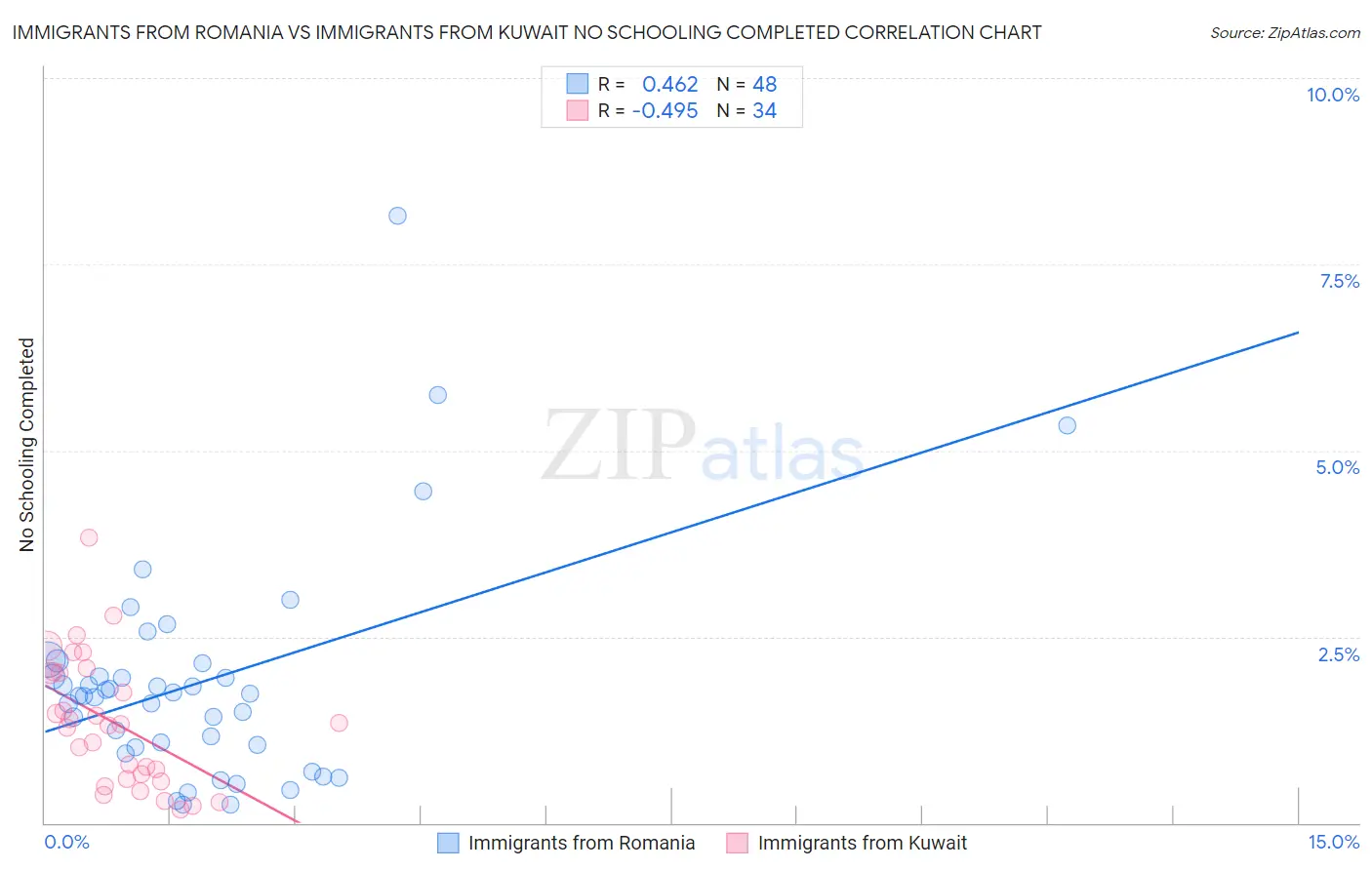 Immigrants from Romania vs Immigrants from Kuwait No Schooling Completed