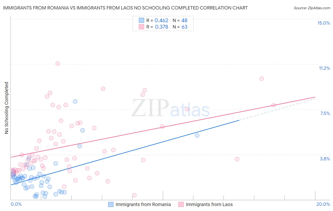 Immigrants from Romania vs Immigrants from Laos No Schooling Completed