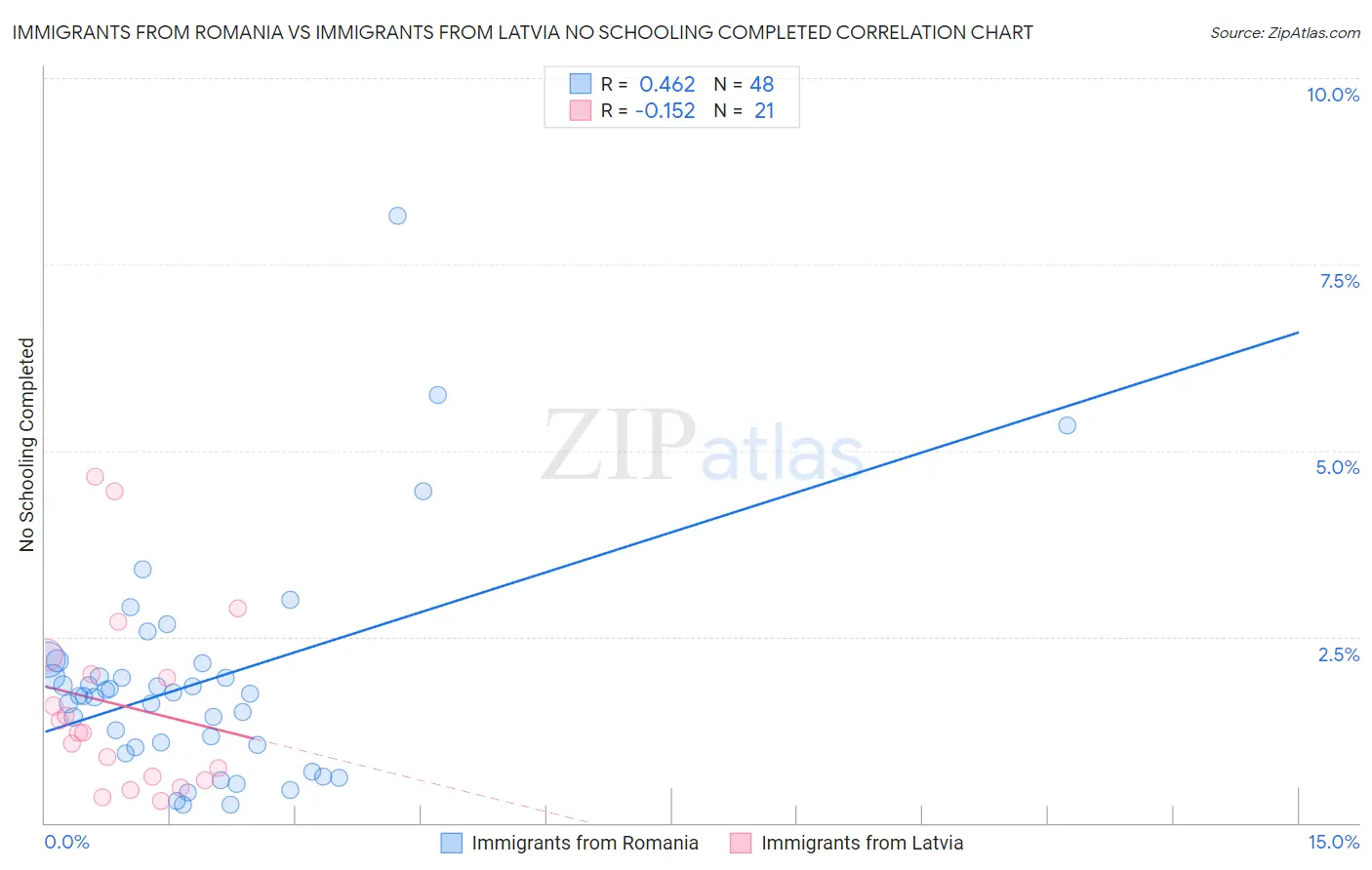 Immigrants from Romania vs Immigrants from Latvia No Schooling Completed