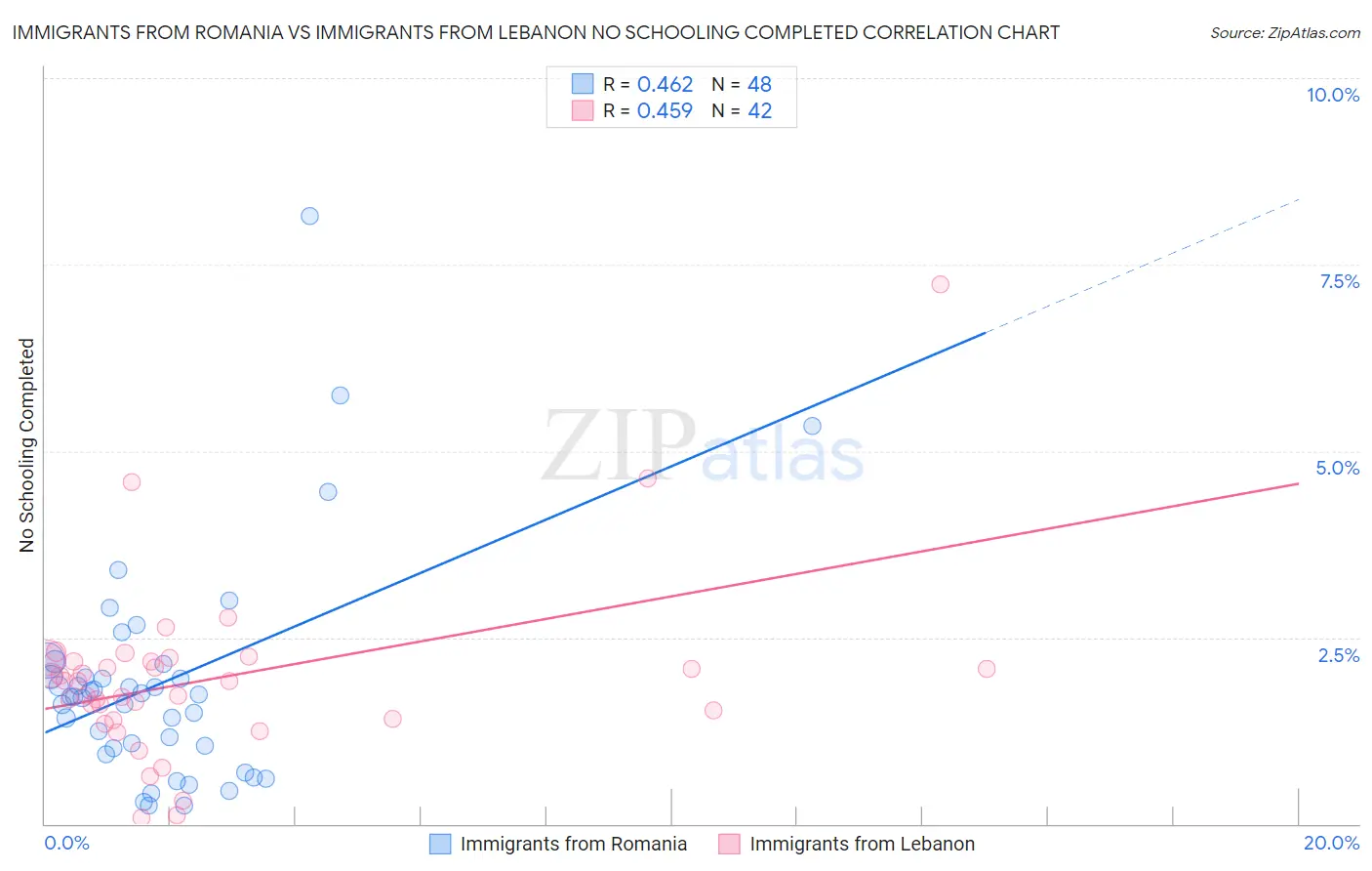 Immigrants from Romania vs Immigrants from Lebanon No Schooling Completed