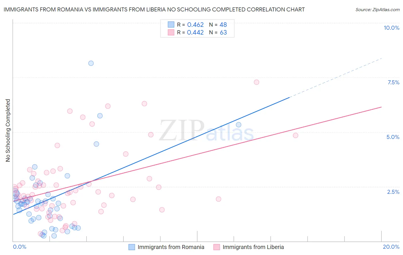 Immigrants from Romania vs Immigrants from Liberia No Schooling Completed