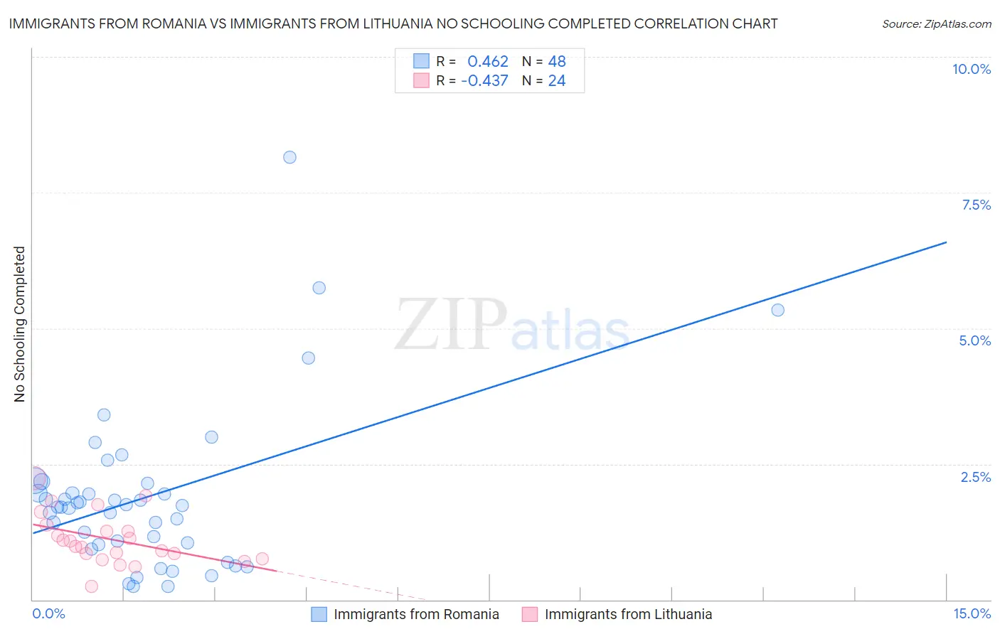 Immigrants from Romania vs Immigrants from Lithuania No Schooling Completed