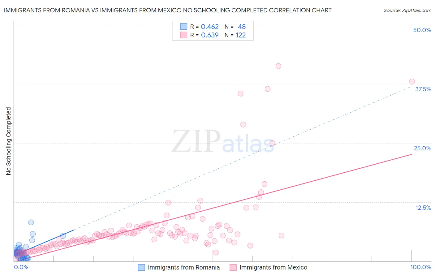 Immigrants from Romania vs Immigrants from Mexico No Schooling Completed