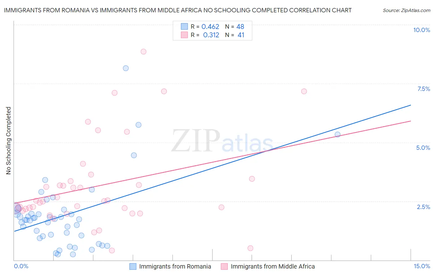 Immigrants from Romania vs Immigrants from Middle Africa No Schooling Completed