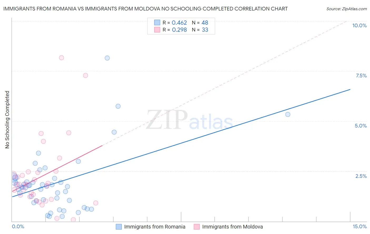 Immigrants from Romania vs Immigrants from Moldova No Schooling Completed