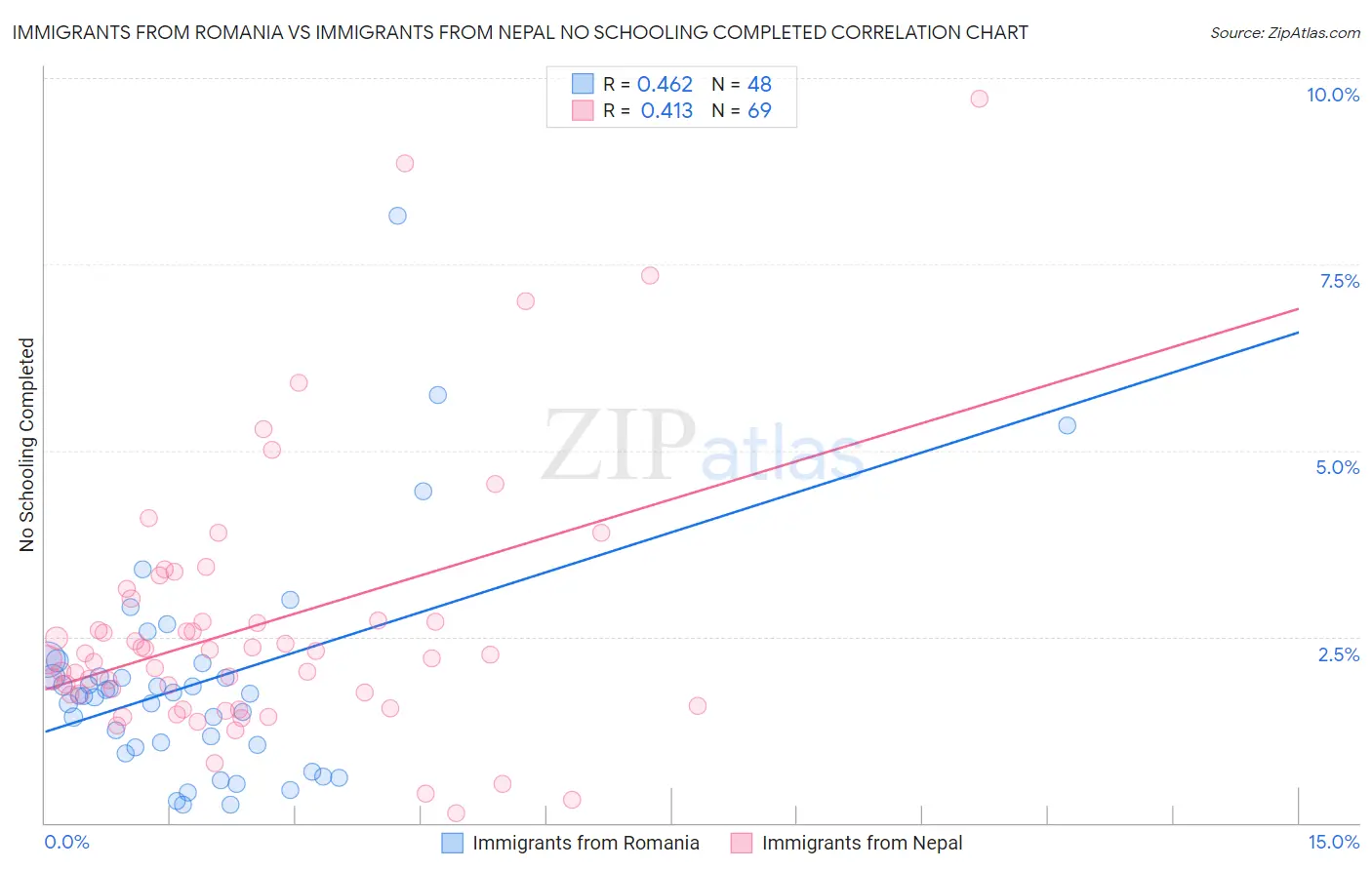 Immigrants from Romania vs Immigrants from Nepal No Schooling Completed