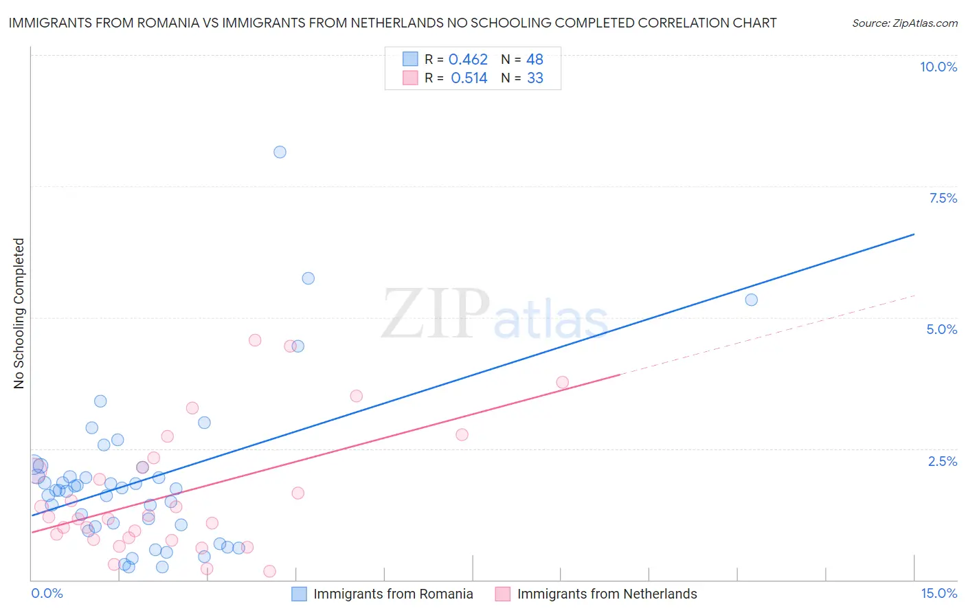 Immigrants from Romania vs Immigrants from Netherlands No Schooling Completed