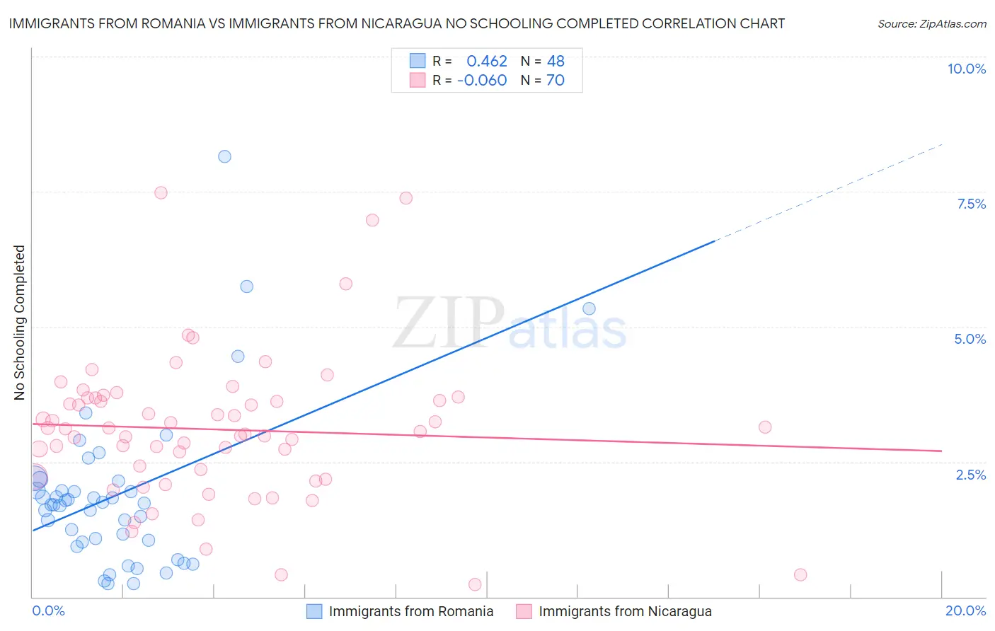 Immigrants from Romania vs Immigrants from Nicaragua No Schooling Completed