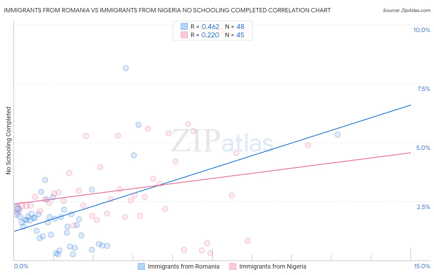 Immigrants from Romania vs Immigrants from Nigeria No Schooling Completed