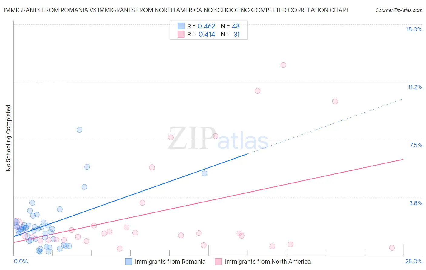 Immigrants from Romania vs Immigrants from North America No Schooling Completed