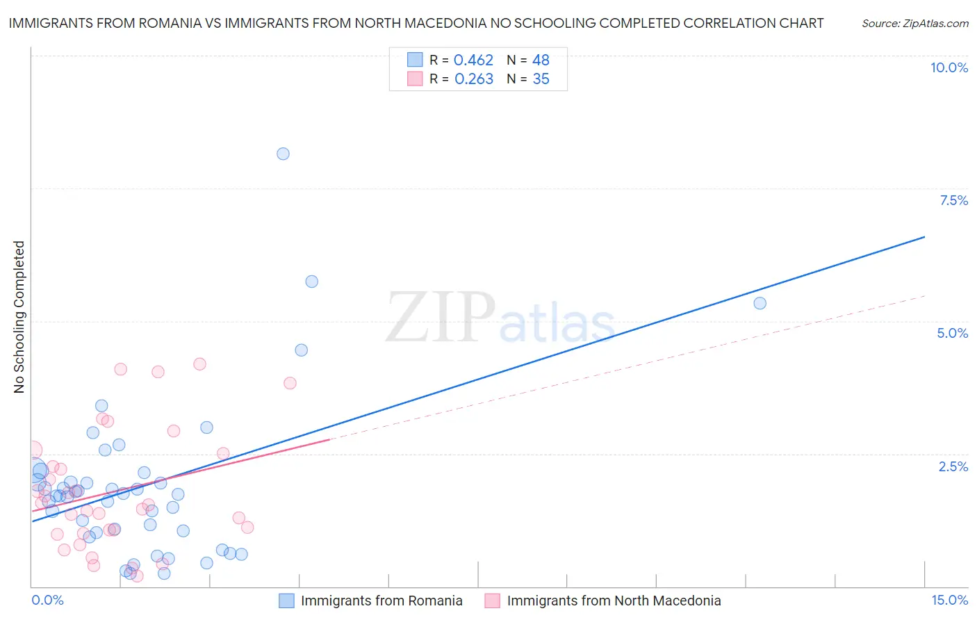 Immigrants from Romania vs Immigrants from North Macedonia No Schooling Completed