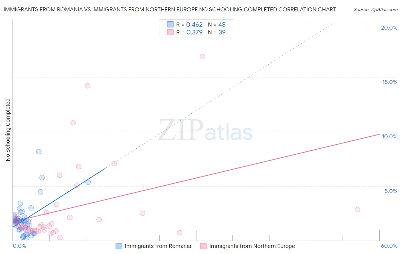 Immigrants from Romania vs Immigrants from Northern Europe No Schooling Completed