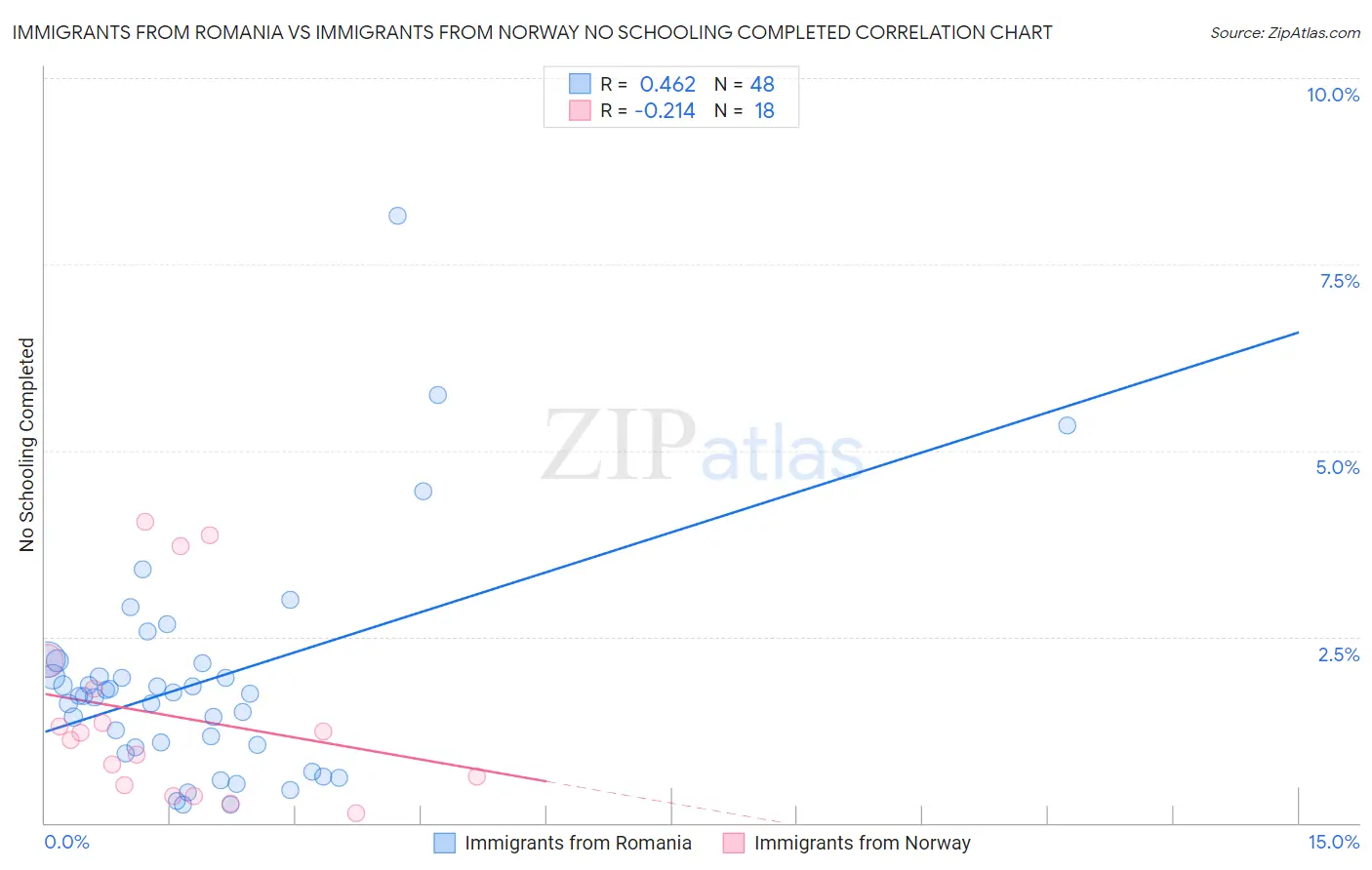 Immigrants from Romania vs Immigrants from Norway No Schooling Completed