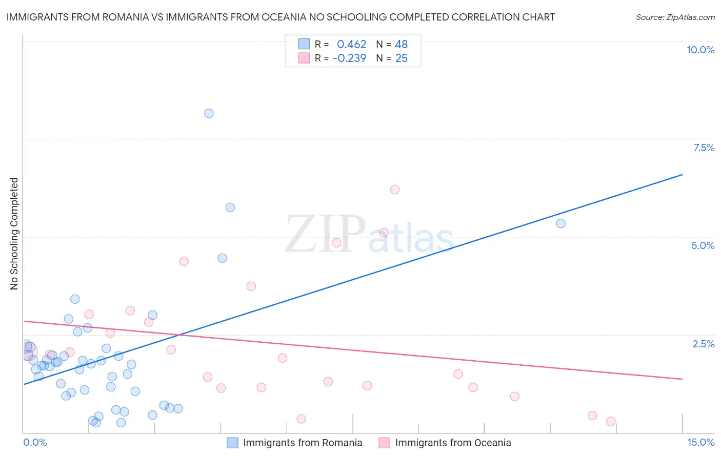 Immigrants from Romania vs Immigrants from Oceania No Schooling Completed