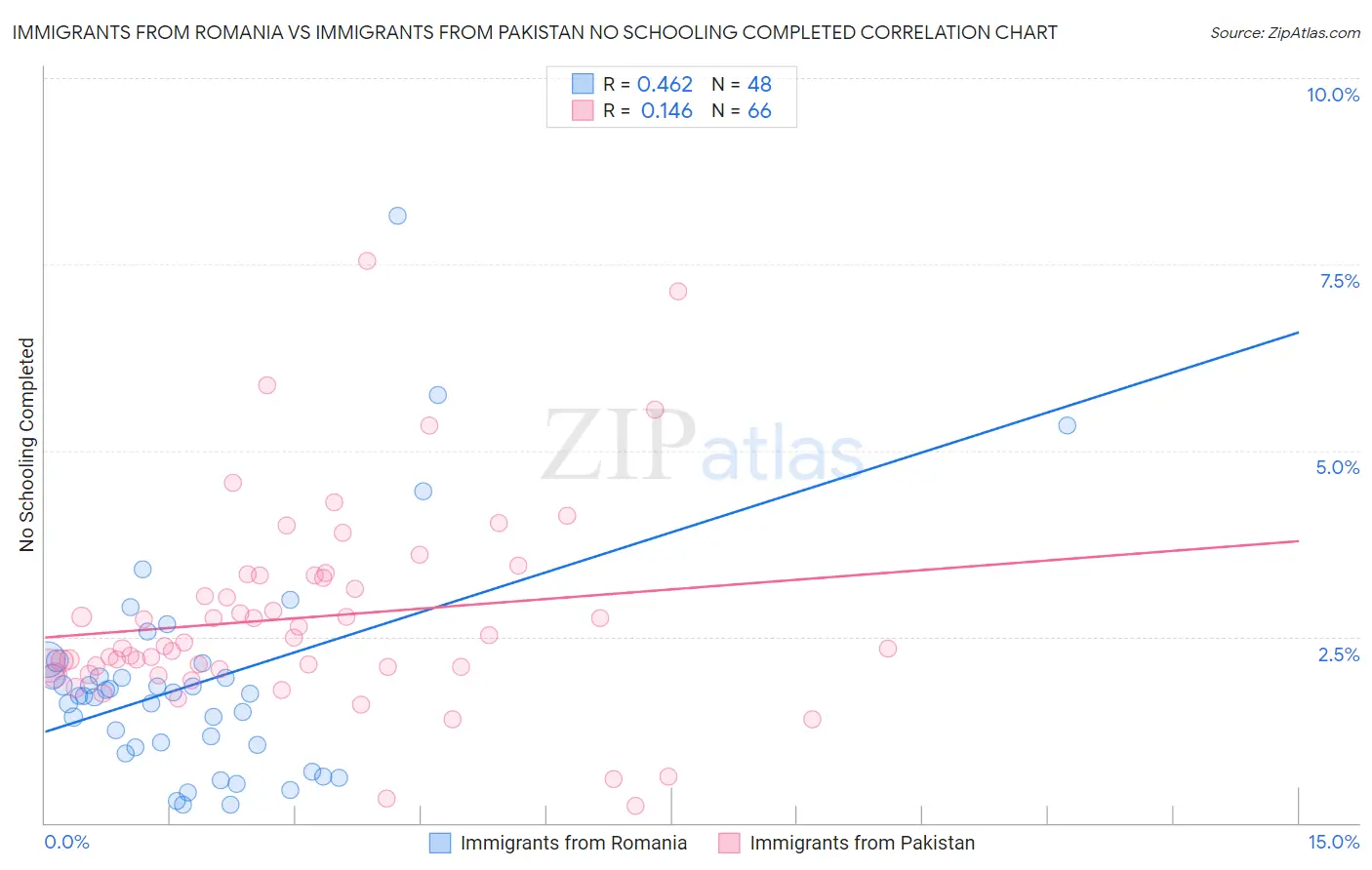 Immigrants from Romania vs Immigrants from Pakistan No Schooling Completed