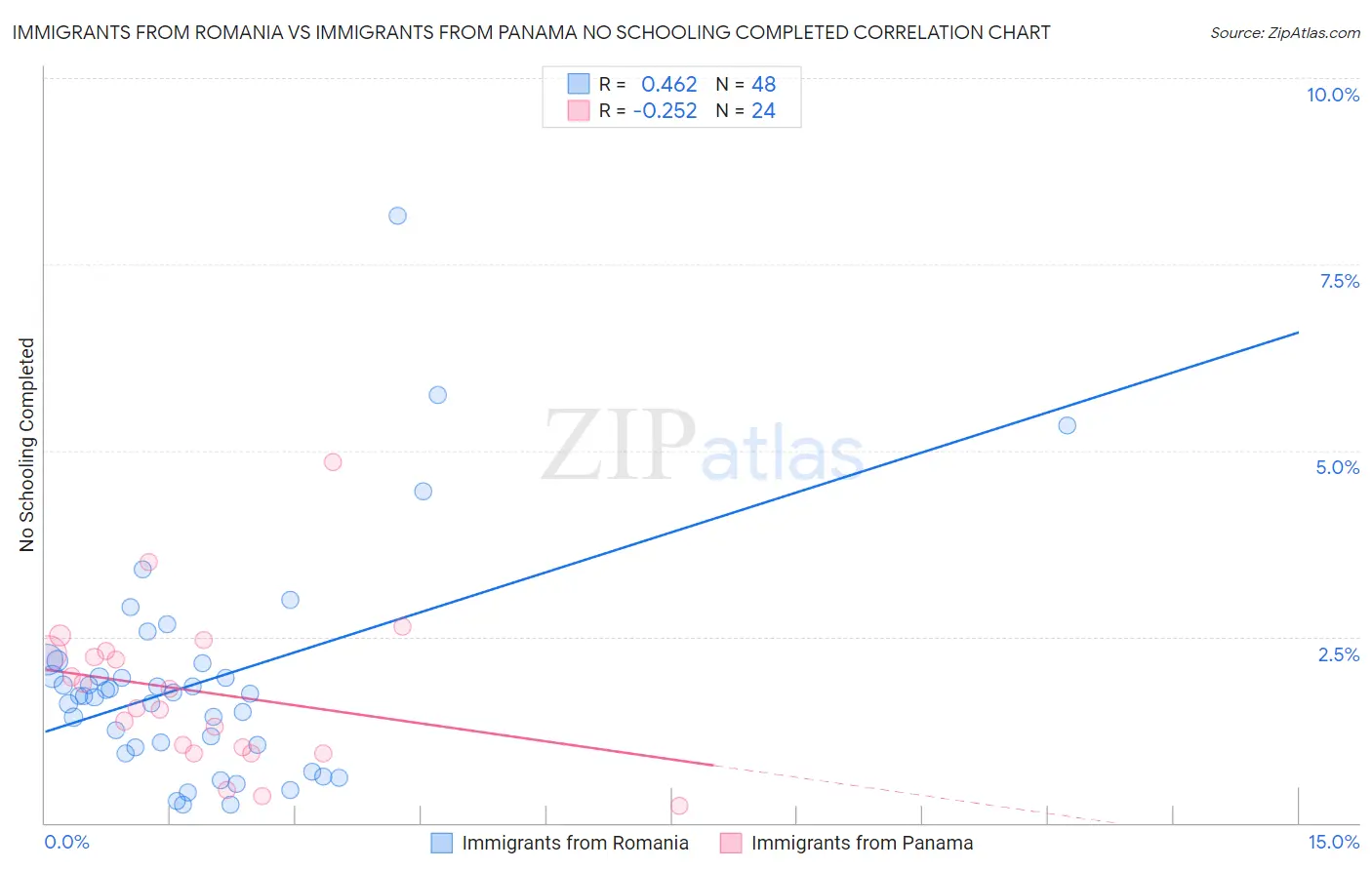 Immigrants from Romania vs Immigrants from Panama No Schooling Completed