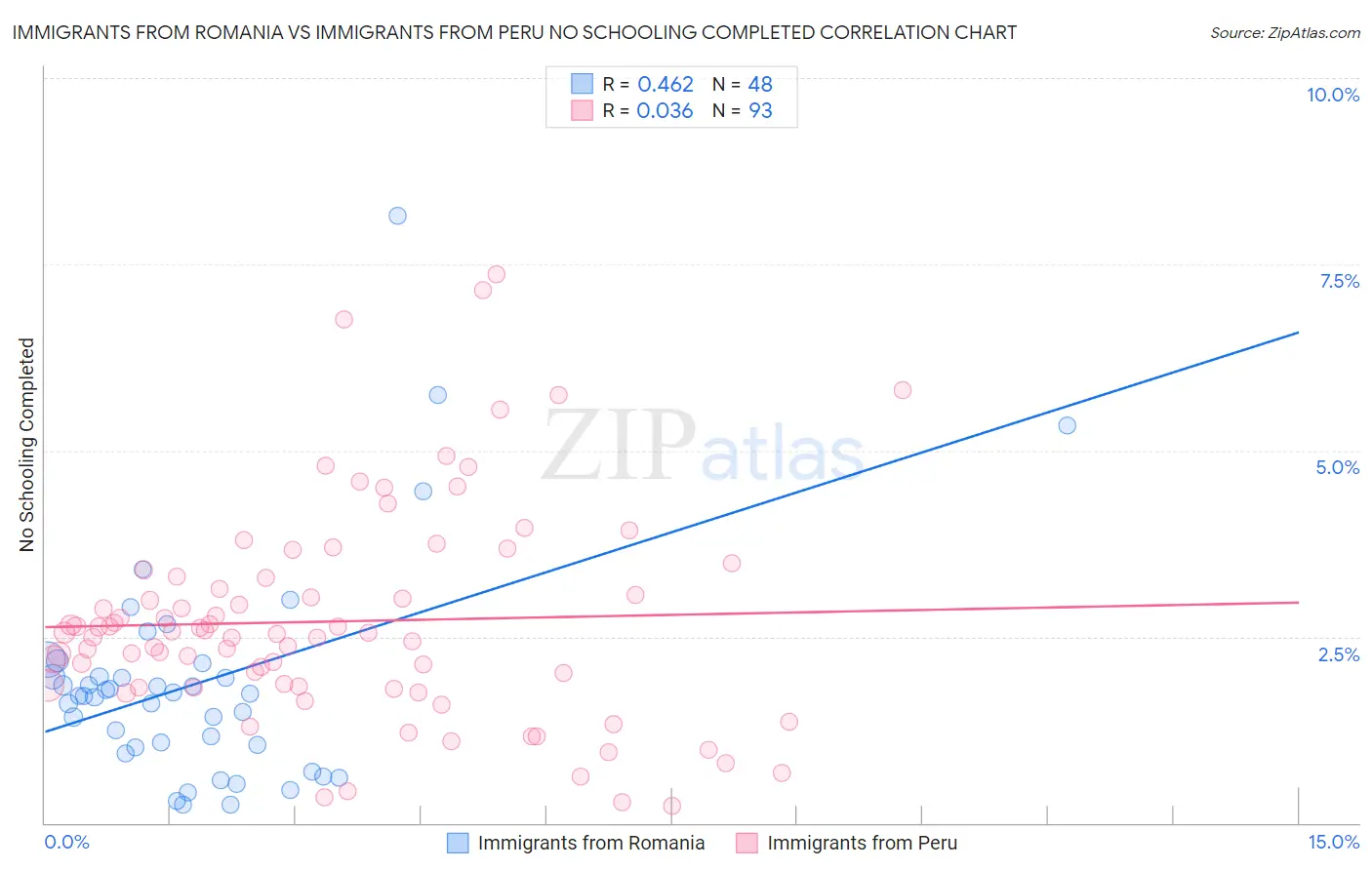 Immigrants from Romania vs Immigrants from Peru No Schooling Completed