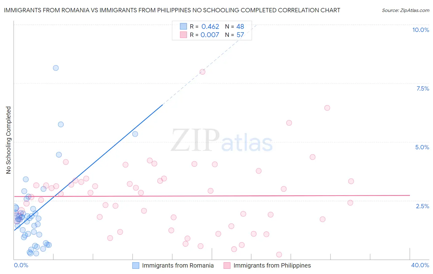 Immigrants from Romania vs Immigrants from Philippines No Schooling Completed