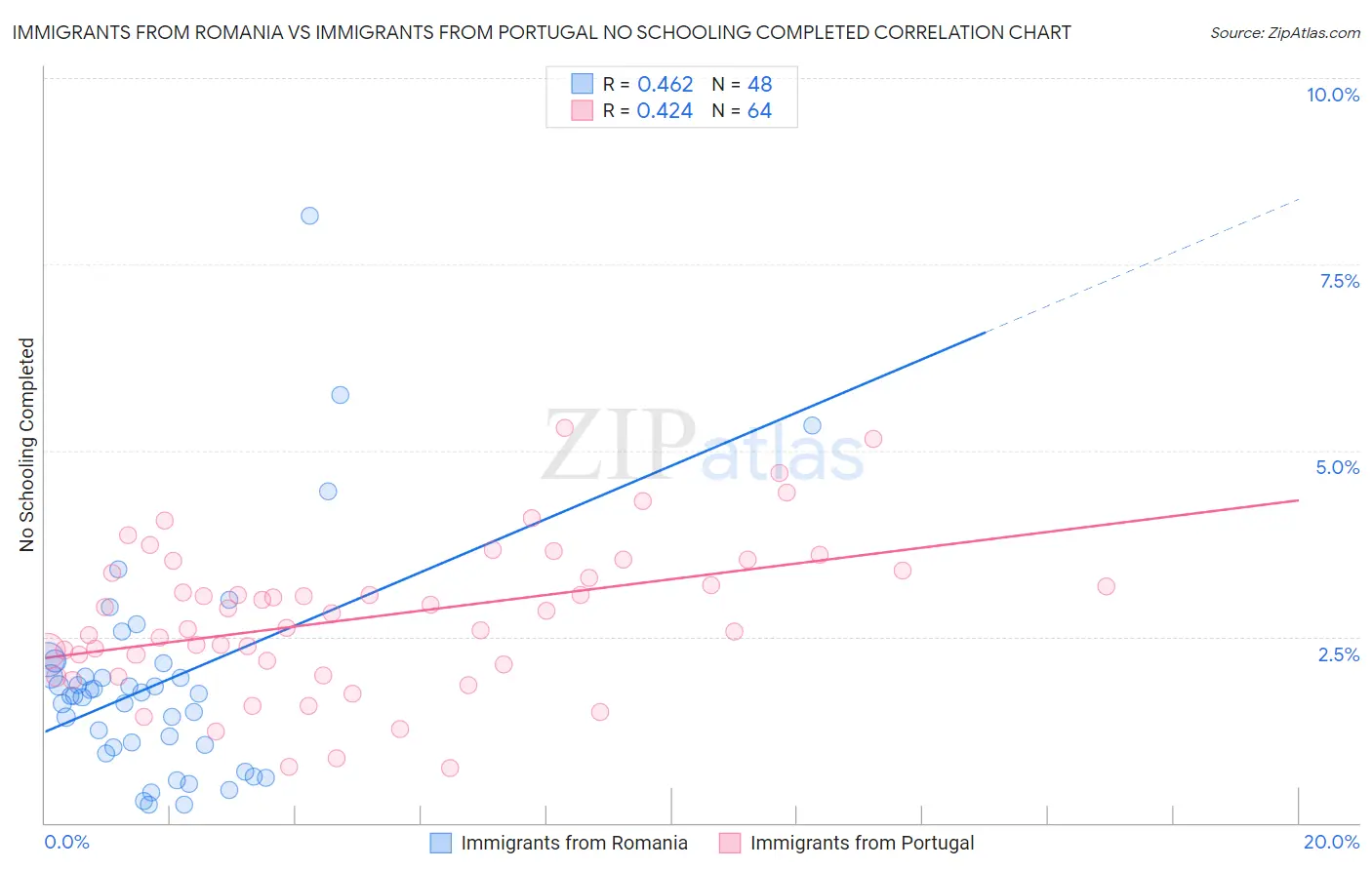 Immigrants from Romania vs Immigrants from Portugal No Schooling Completed