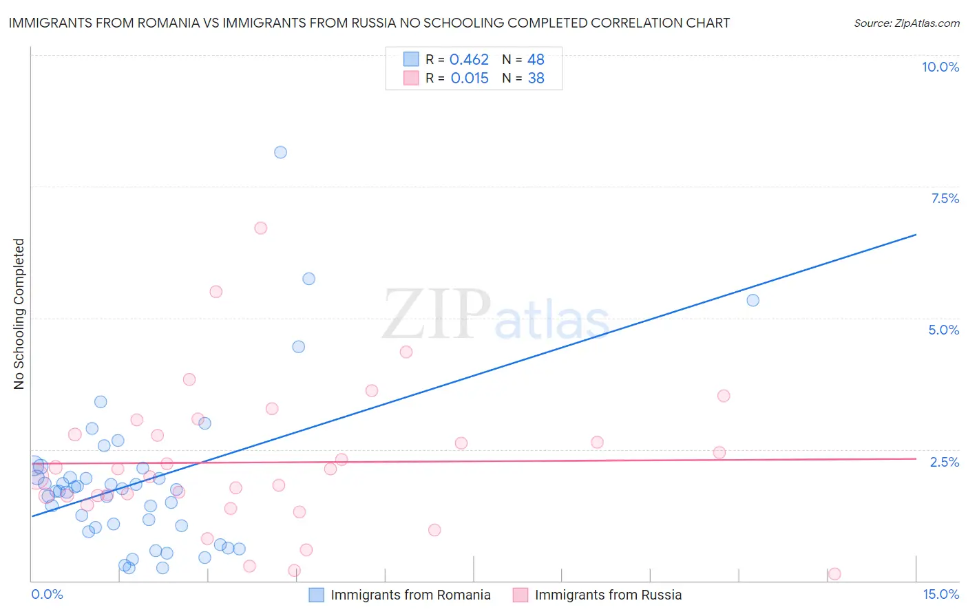 Immigrants from Romania vs Immigrants from Russia No Schooling Completed