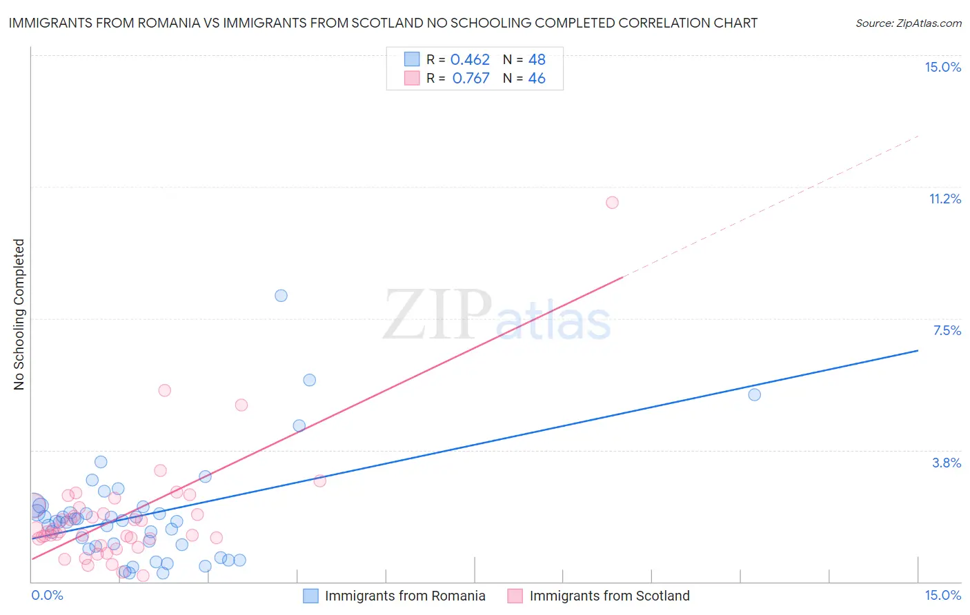 Immigrants from Romania vs Immigrants from Scotland No Schooling Completed