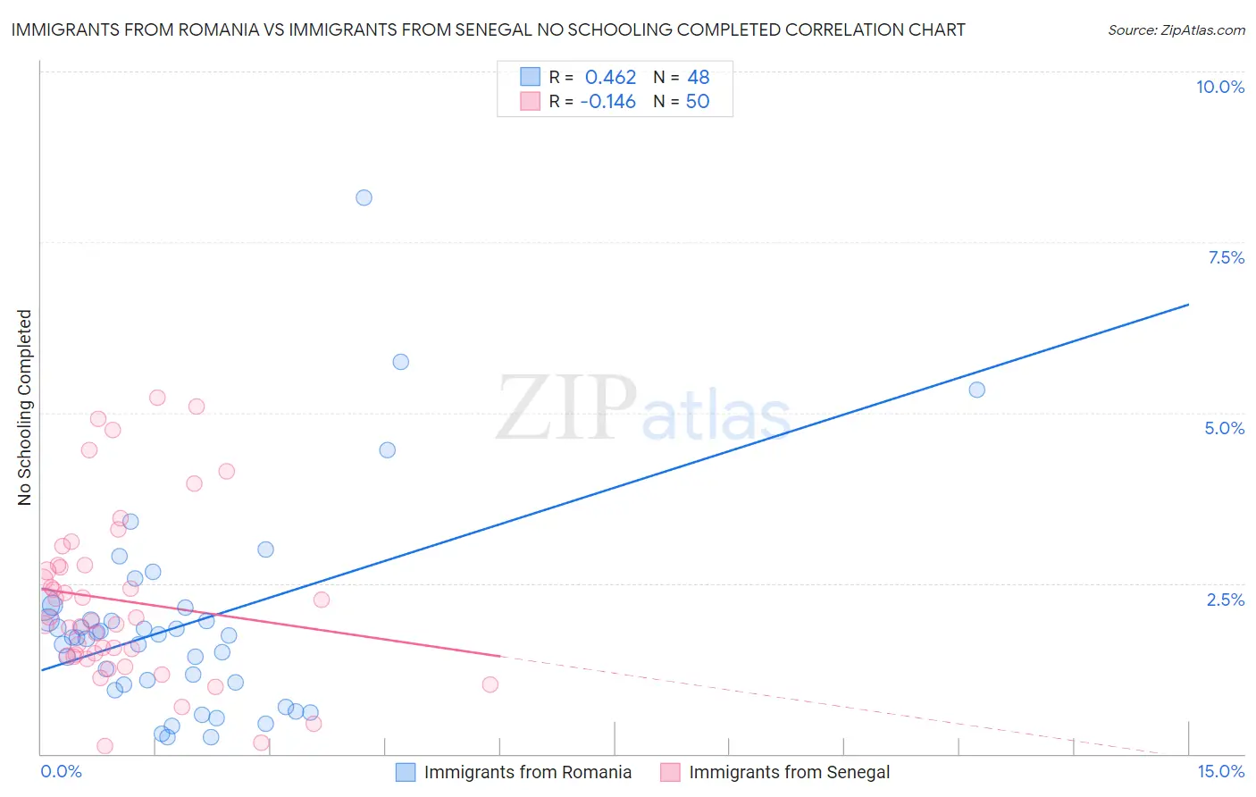 Immigrants from Romania vs Immigrants from Senegal No Schooling Completed