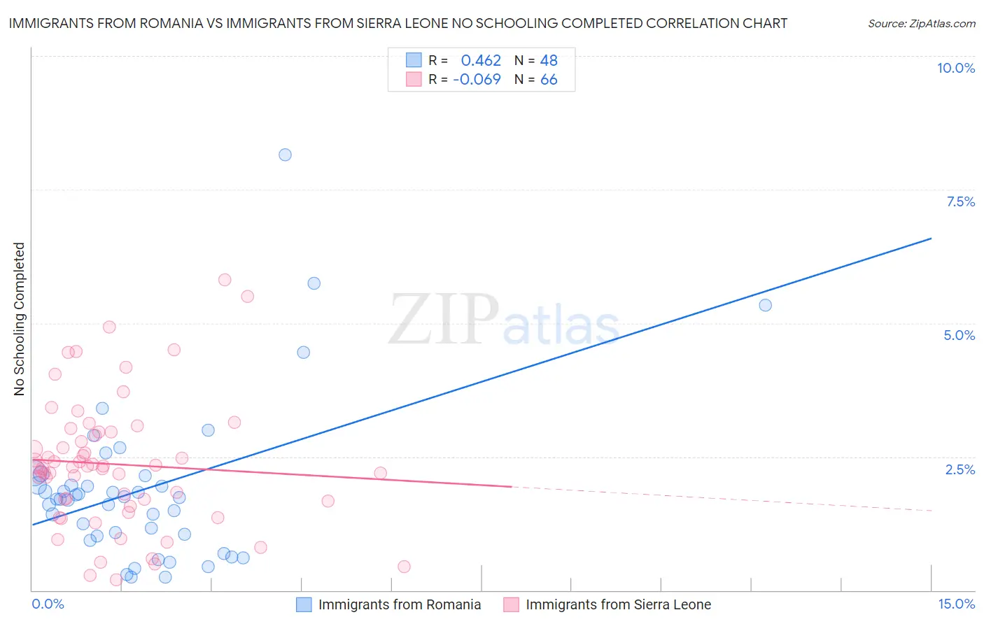 Immigrants from Romania vs Immigrants from Sierra Leone No Schooling Completed