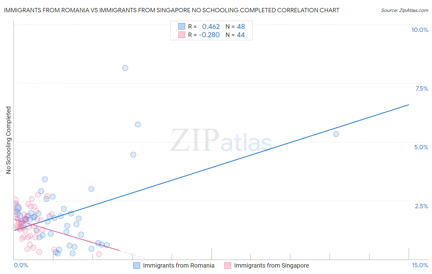 Immigrants from Romania vs Immigrants from Singapore No Schooling Completed