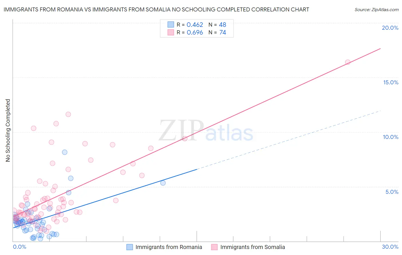 Immigrants from Romania vs Immigrants from Somalia No Schooling Completed