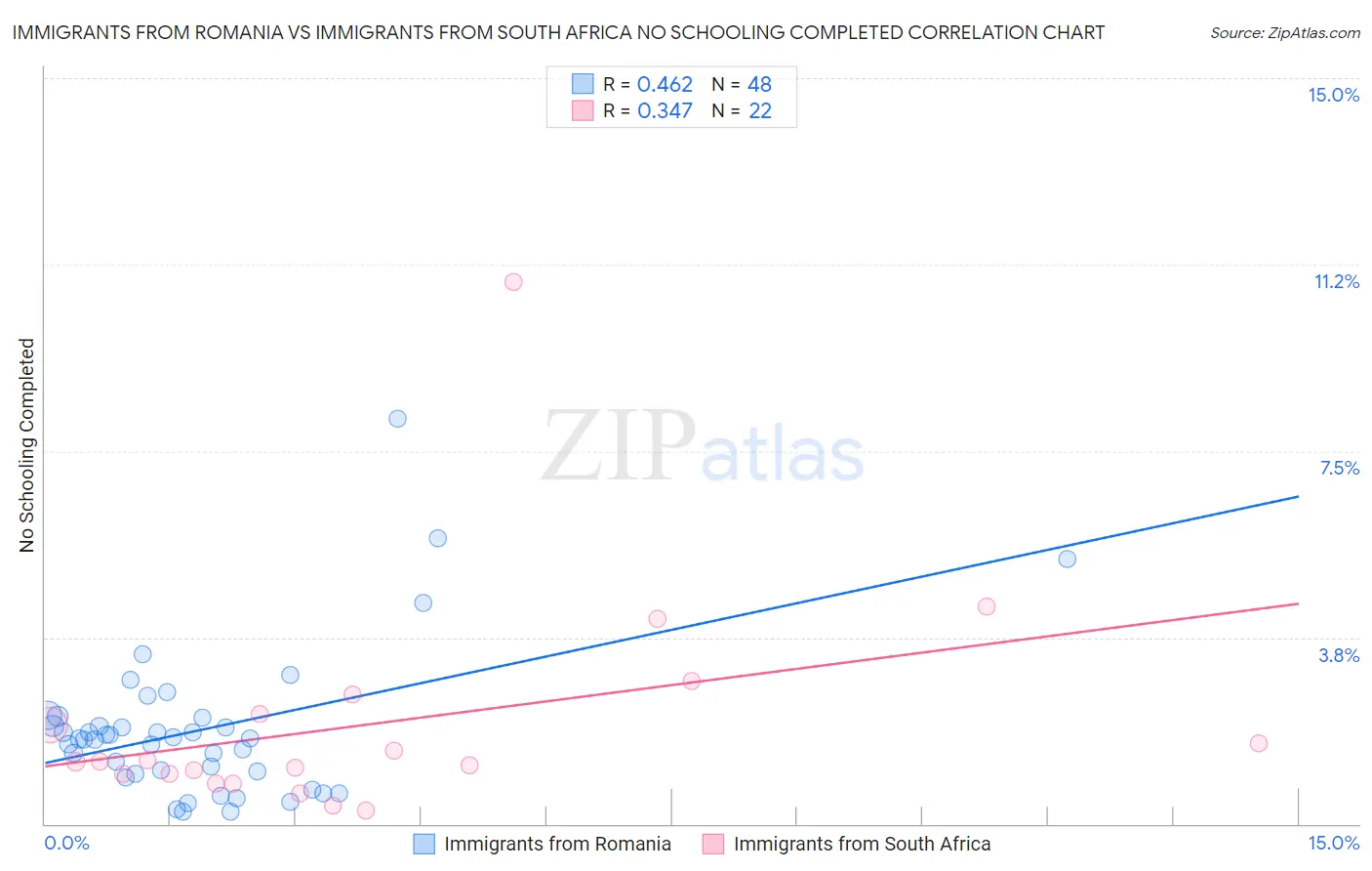 Immigrants from Romania vs Immigrants from South Africa No Schooling Completed